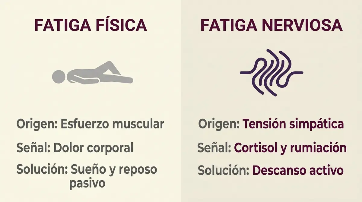 Tabla comparativa entre la fatiga física y la fatiga nerviosa, detallando sus causas y soluciones correspondientes.